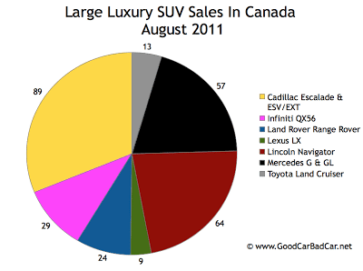 Canada Large Luxury SUV Sales Chart August 2011