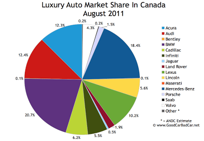Canada Luxury Auto Market Share Chart August 2011