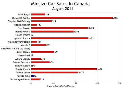 Canada Midsize Car Sales Chart August 2011