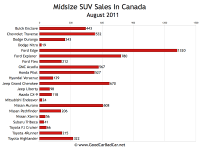 Canada Midsize SUV Sales Chart August 2011