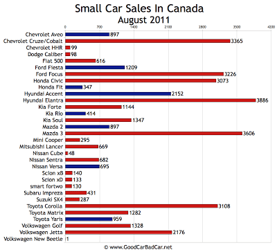 Canada Small Car Sales Chart August 2011