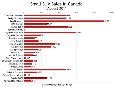 Canada Small SUV Sales Chart August 2011