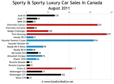 Canada Sports Car Sales Chart August 2011