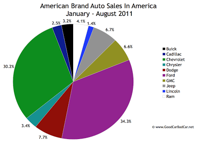 Domestic Auto Sales In America In 2011