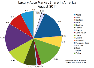 August 2011 Luxury Auto Brand Market Share Chart USA