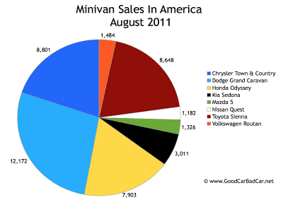 Minivan Sales Chart US August 2011