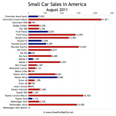 US Small Car Sales Chart August 2011