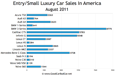 US Small Luxury Car Sales Chart August 2011