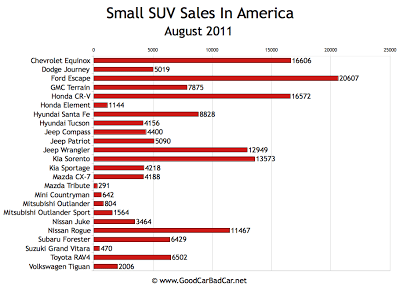 US Small SUV Sales Chart August 2011