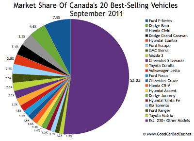 Canada Best Selling Autos Market Share Chart September 2011