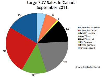 Canada Large SUV Sales Chart September 2011