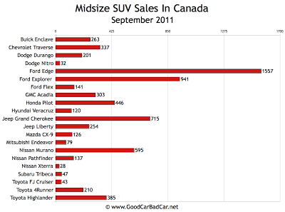 Canada Midsize SUV Sales Chart September 2011