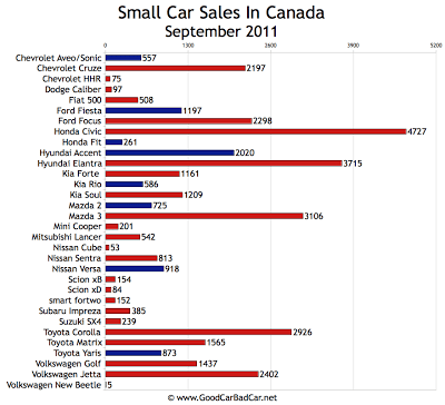 Canada Small Car Sales Chart September 2011