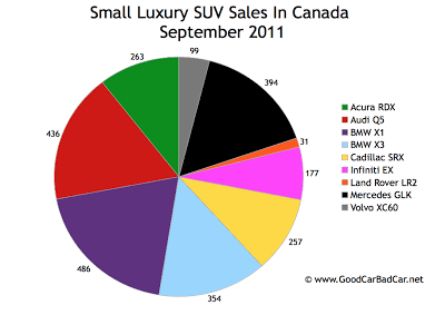 Canada Small Luxury SUV Sales Chart September 2011