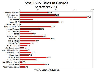 Canada Small SUV Sales Chart September 2011