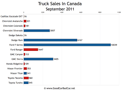 Canada Truck Sales Chart September 2011