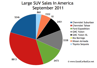 Large SUV Sales Chart USA September 2011