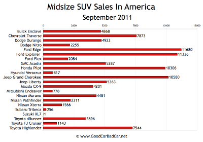 Midsize SUV Sales Chart USA September 2011