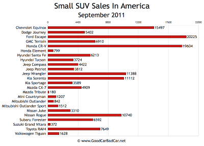 Small SUV Sales Chart USA September 2011