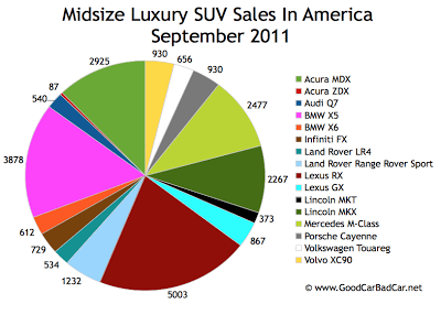 US Midsize Luxury SUV Sales Chart September 2011