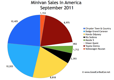 US Minivan Sales Chart September 2011