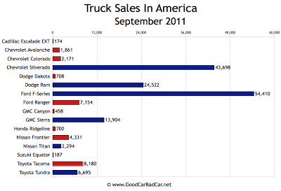 US Truck Sales Chart September 2011
