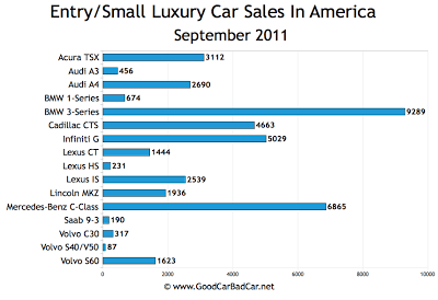 US Small Luxury Car Sales Chart September 2011