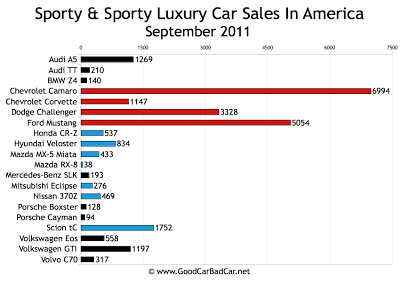 US Sports Car Sales Chart September 2011