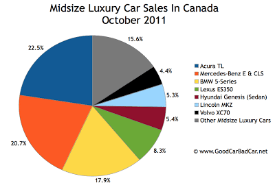 Canada midsize luxury car sales chart October 2011