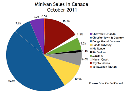 Canada minivan sales chart October 2011