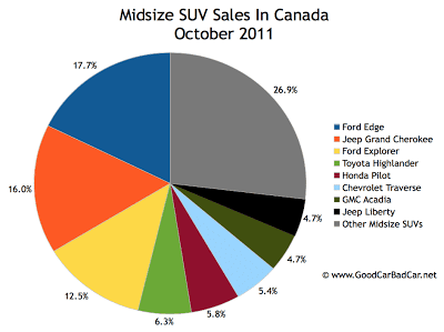 Canada midsize SUV sales chart October 2011