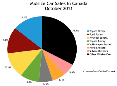 Canada midsize car sales chart October 2011