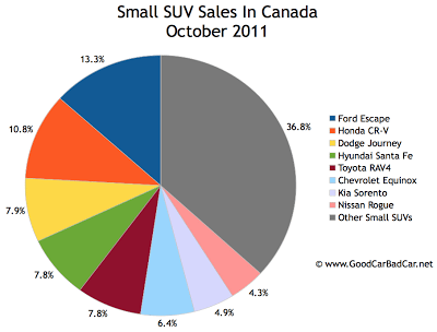 Canada small SUV sales chart October 2011