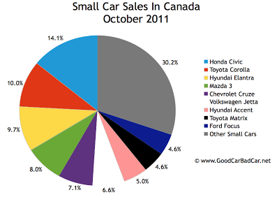 Canada small car sales chart October 2011