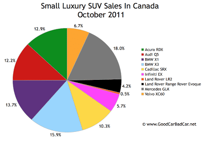 October 2011 small luxury SUV sales chart Canada