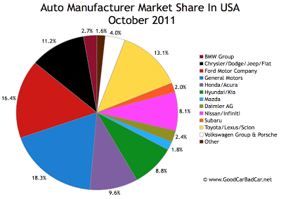 U.S. Auto Brand Market Share Chart October 2011