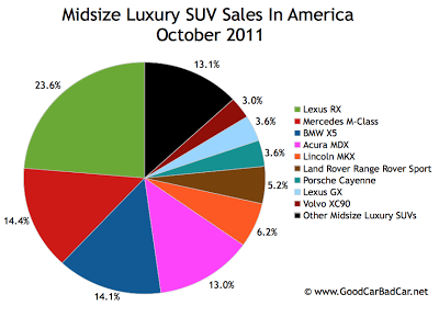 U.S. midsize luxury SUV sales chart October 2011