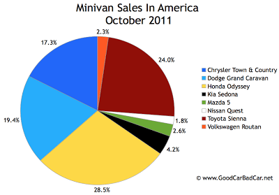 U.S. minivan auto sales chart October 2011