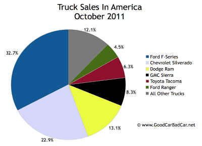 U.S. truck sales chart October 2011