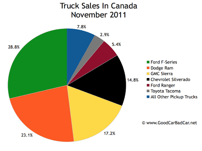 Canada truck sales chart November 2011