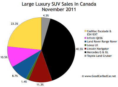Canada large luxury SUV sales chart November 2011