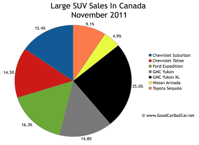 Canada large SUV sales chart November 2011