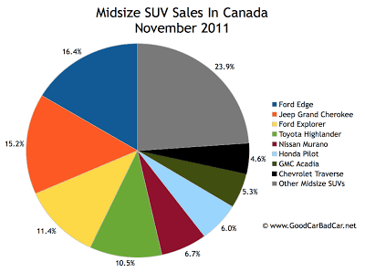 Canada midsize SUV sales chart November 2011