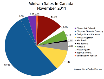 Canada minivan sales chart November 2011