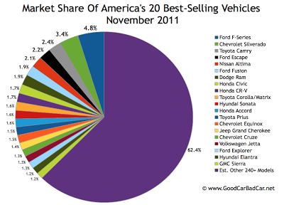 U.S. best selling autos market share chart November 2011