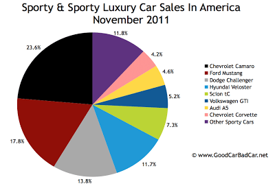 U.S. Sports Car Sales Chart November 2011
