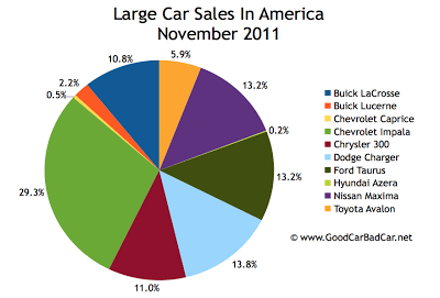 U.S. large car sales chart November 2011