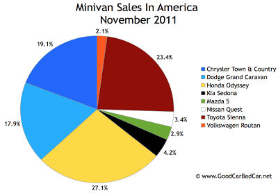 U.S. minivan sales chart November 2011