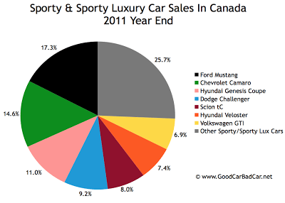 Canada sports car sales chart 2011 year end