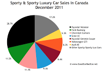 Canada sports car sales chart december 2011